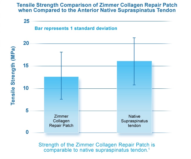 Collagen Patch Graph